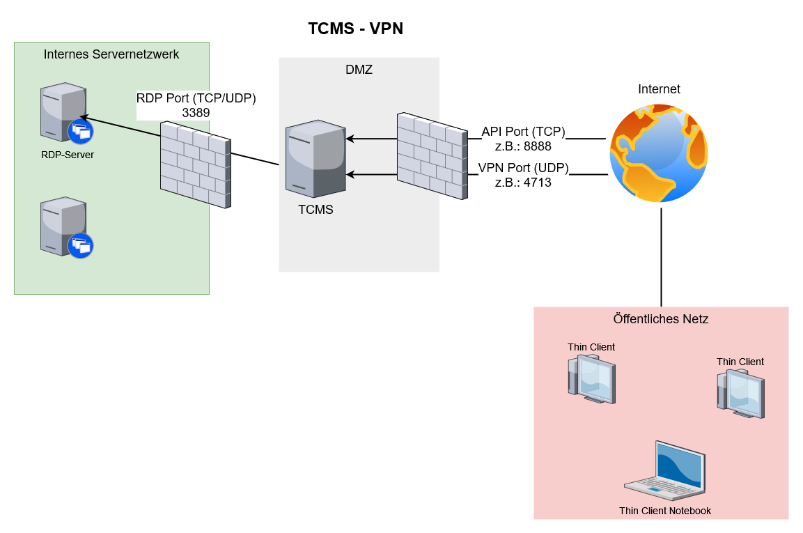 Schaubild TCMS VPN Netzwerkkonfiguration